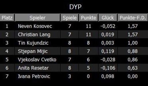 Rezultati Splitski dyp#1